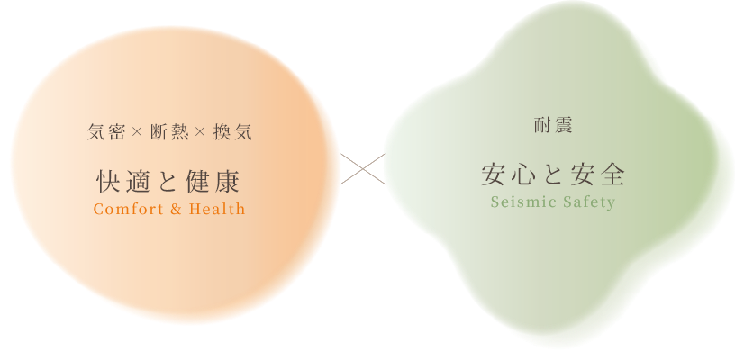 気密・断熱・換気＝快適と健康、耐震＝安心と安全