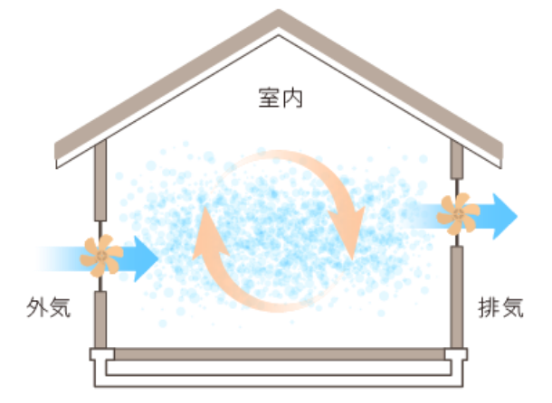 第1種換気